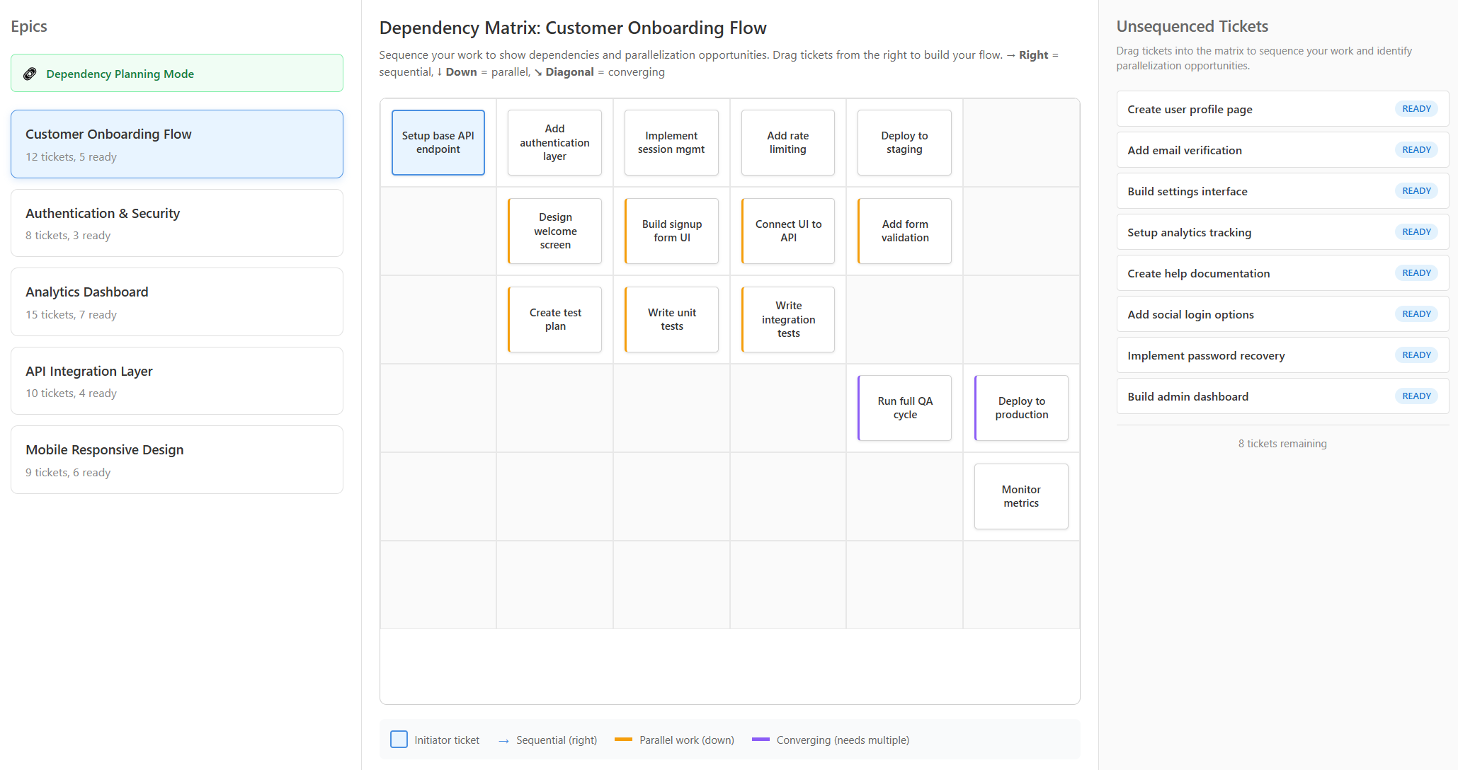 Dependency Matrix showing work sequencing with parallel and sequential flows