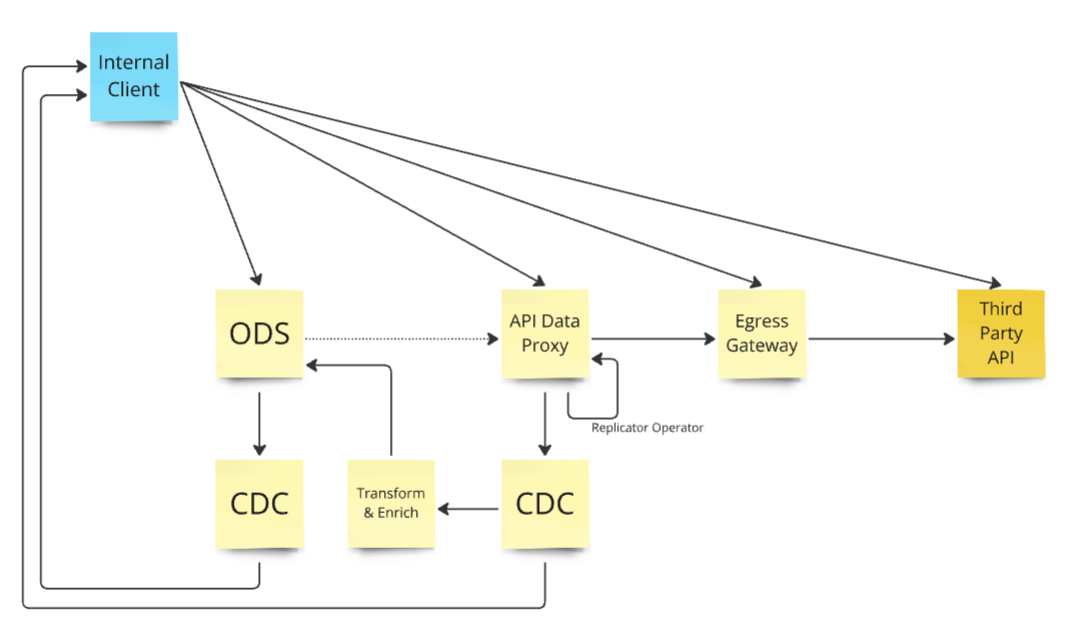 Diagram of client-proxy relationships chaining the end user, ODS, API Data Proxy, egress gateway, and third-party API