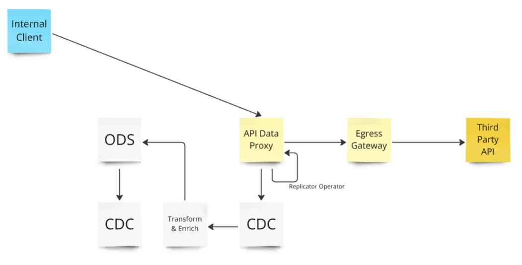 Diagram of the API Data Proxy feeding an Operational Data Store via CDC with changes streamed to downstream consumers