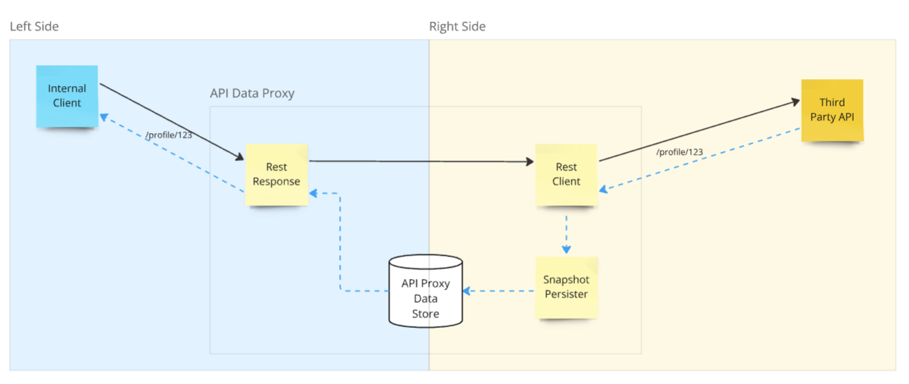 Data flow diagram showing third-party API data captured by the API Data Proxy into internal storage