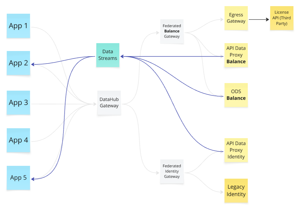 Diagram of data changes streaming from the ODS to downstream consumers via an event stream