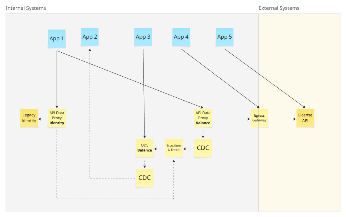 Full view example showing multiple access patterns to core License data enriched with identity reference data