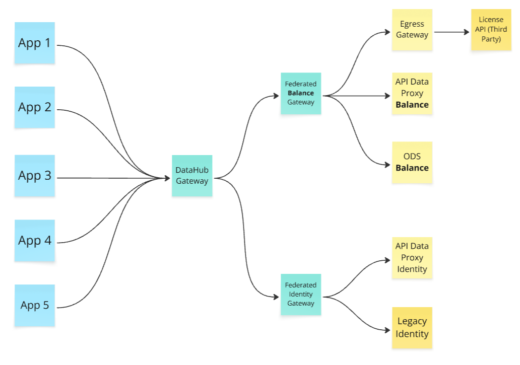 Diagram of a central API gateway routing requests to domain-specific gateways backed by the ODS, API Data Proxy, and egress gateway